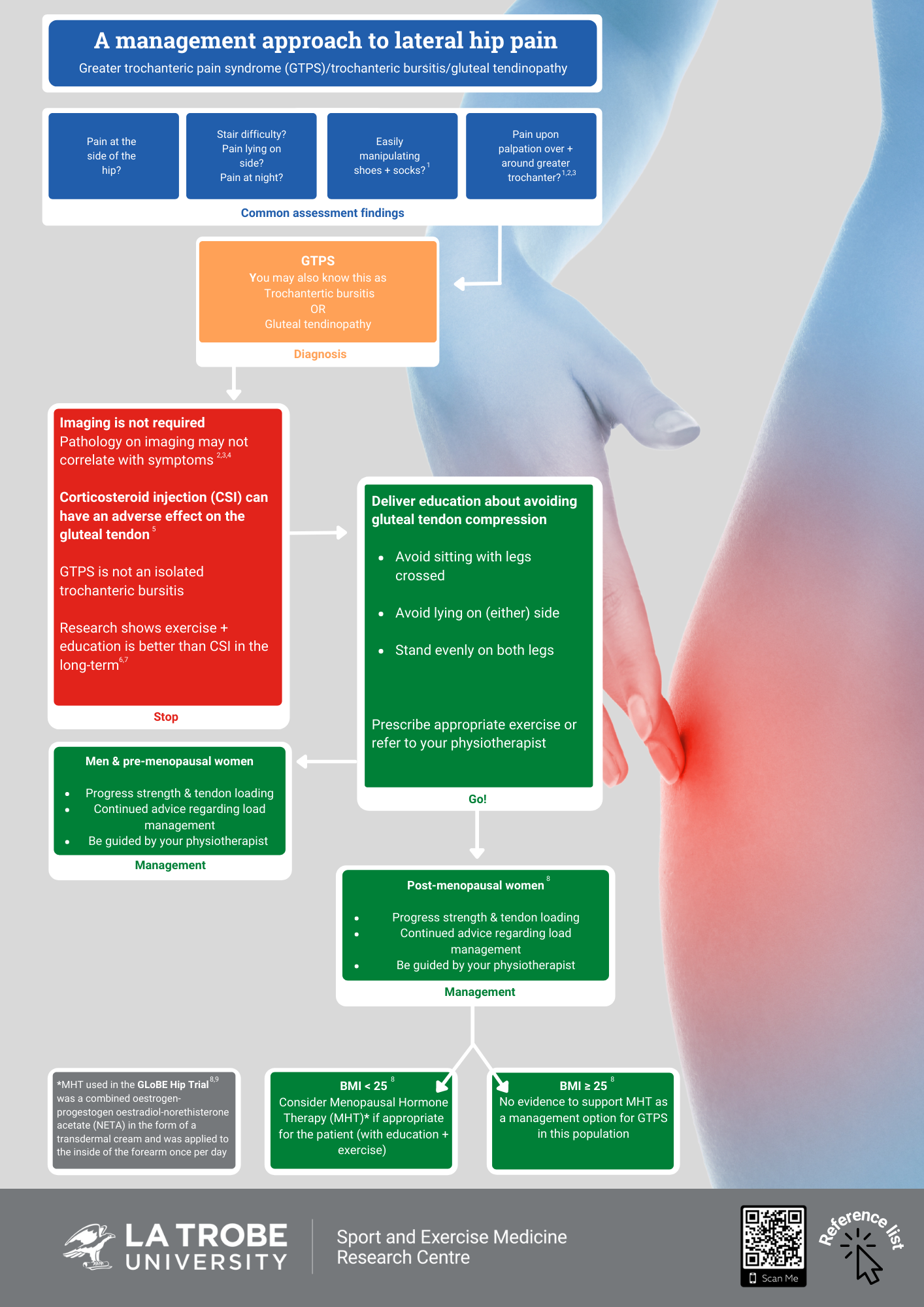 Lateral or Outside Hip Pain - Causes & Treatment